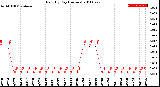 Milwaukee Weather Rain<br>By Day<br>(Inches)