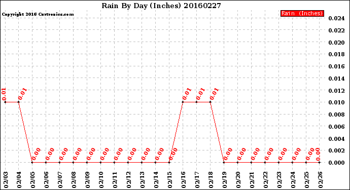 Milwaukee Weather Rain<br>By Day<br>(Inches)