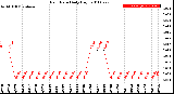 Milwaukee Weather Rain Rate<br>Daily High