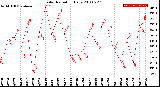 Milwaukee Weather Solar Radiation<br>Daily