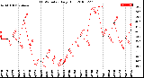 Milwaukee Weather THSW Index<br>Daily High