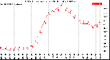 Milwaukee Weather THSW Index<br>per Hour<br>(24 Hours)