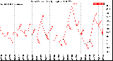 Milwaukee Weather Wind Speed<br>Daily High