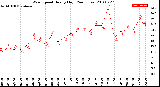 Milwaukee Weather Wind Speed<br>Hourly High<br>(24 Hours)