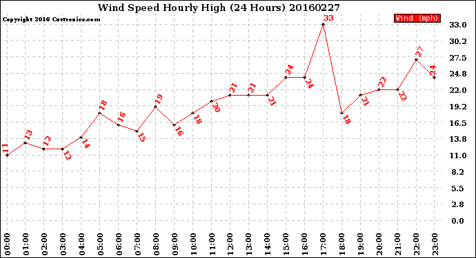 Milwaukee Weather Wind Speed<br>Hourly High<br>(24 Hours)