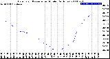 Milwaukee Weather Barometric Pressure<br>per Minute<br>(24 Hours)