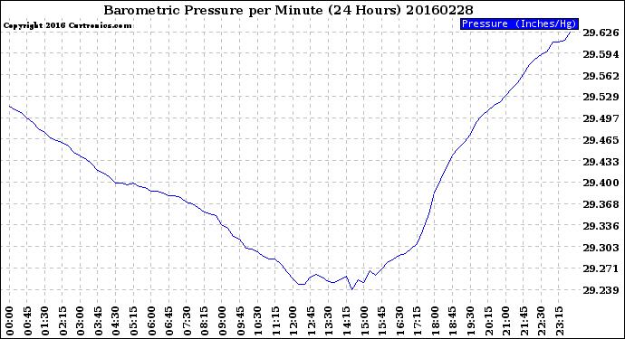 Milwaukee Weather Barometric Pressure<br>per Minute<br>(24 Hours)