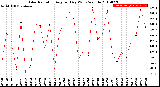 Milwaukee Weather Solar Radiation<br>Avg per Day W/m2/minute