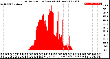 Milwaukee Weather Solar Radiation<br>per Minute<br>(24 Hours)