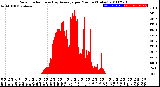 Milwaukee Weather Solar Radiation<br>& Day Average<br>per Minute<br>(Today)