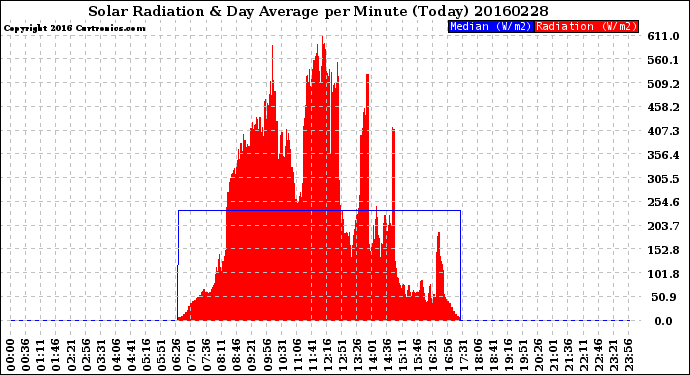 Milwaukee Weather Solar Radiation<br>& Day Average<br>per Minute<br>(Today)