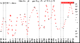 Milwaukee Weather Solar Radiation<br>per Day KW/m2