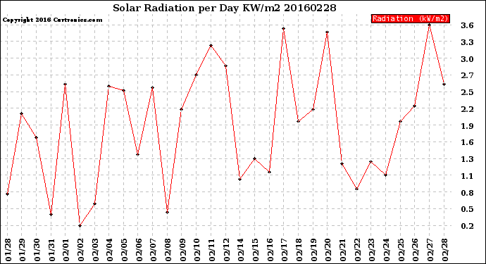 Milwaukee Weather Solar Radiation<br>per Day KW/m2