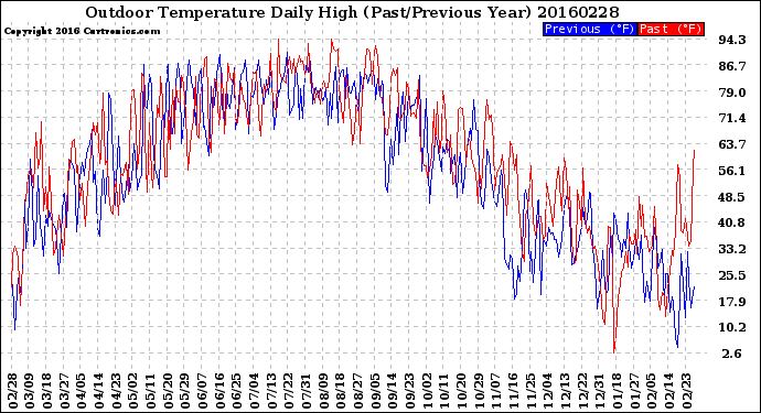 Milwaukee Weather Outdoor Temperature<br>Daily High<br>(Past/Previous Year)