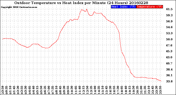 Milwaukee Weather Outdoor Temperature<br>vs Heat Index<br>per Minute<br>(24 Hours)