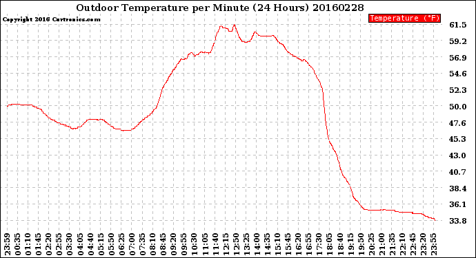 Milwaukee Weather Outdoor Temperature<br>per Minute<br>(24 Hours)
