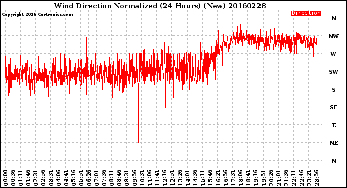 Milwaukee Weather Wind Direction<br>Normalized<br>(24 Hours) (New)