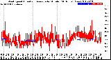 Milwaukee Weather Wind Speed<br>Actual and Average<br>by Minute<br>(24 Hours) (New)