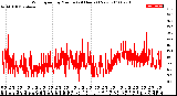 Milwaukee Weather Wind Speed<br>by Minute<br>(24 Hours) (New)