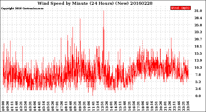 Milwaukee Weather Wind Speed<br>by Minute<br>(24 Hours) (New)