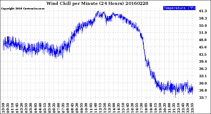 Milwaukee Weather Wind Chill<br>per Minute<br>(24 Hours)