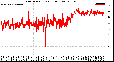 Milwaukee Weather Wind Direction<br>(24 Hours) (Raw)