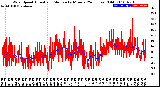 Milwaukee Weather Wind Speed<br>Actual and Median<br>by Minute<br>(24 Hours) (Old)