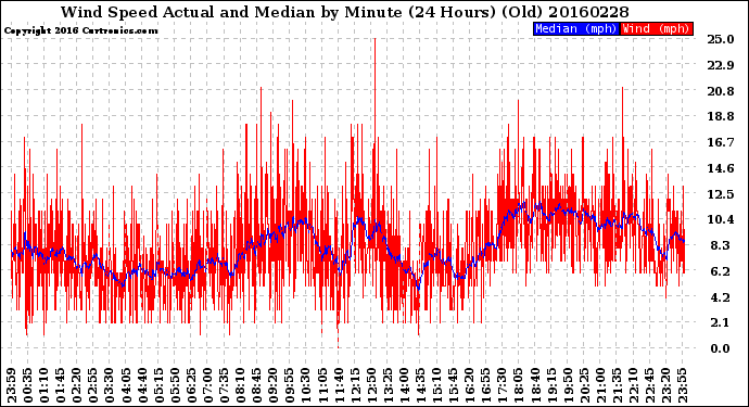 Milwaukee Weather Wind Speed<br>Actual and Median<br>by Minute<br>(24 Hours) (Old)