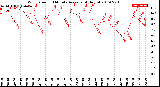 Milwaukee Weather Wind Speed<br>10 Minute Average<br>(4 Hours)