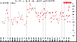 Milwaukee Weather Wind Speed<br>by Minute mph<br>(1 Hour)