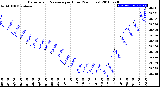 Milwaukee Weather Barometric Pressure<br>per Hour<br>(24 Hours)