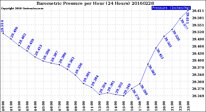 Milwaukee Weather Barometric Pressure<br>per Hour<br>(24 Hours)