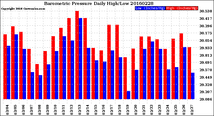 Milwaukee Weather Barometric Pressure<br>Daily High/Low