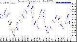 Milwaukee Weather Barometric Pressure<br>Daily High