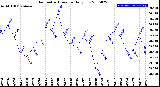 Milwaukee Weather Barometric Pressure<br>Daily Low