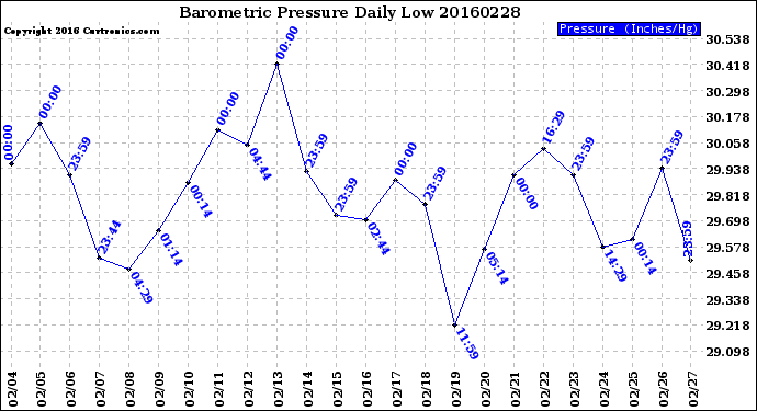 Milwaukee Weather Barometric Pressure<br>Daily Low