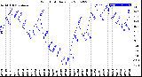 Milwaukee Weather Wind Chill<br>Daily Low