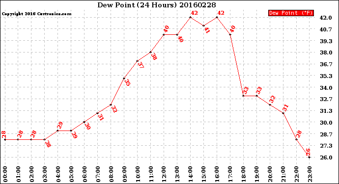 Milwaukee Weather Dew Point<br>(24 Hours)