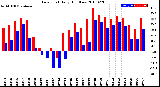 Milwaukee Weather Dew Point<br>Daily High/Low