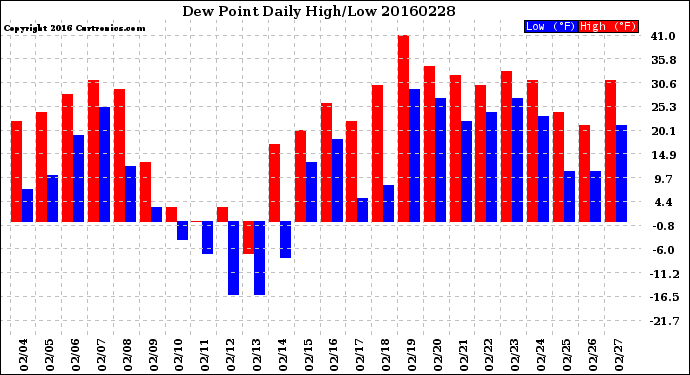 Milwaukee Weather Dew Point<br>Daily High/Low