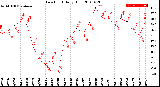 Milwaukee Weather Dew Point<br>Daily High