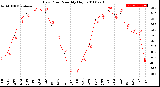 Milwaukee Weather Dew Point<br>Monthly High