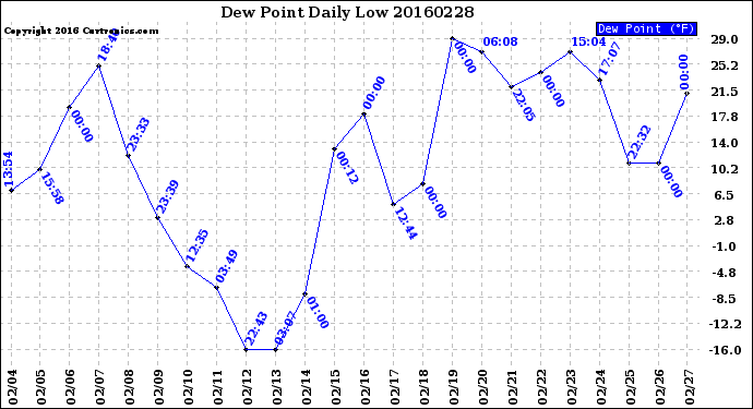 Milwaukee Weather Dew Point<br>Daily Low
