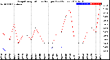 Milwaukee Weather Evapotranspiration<br>vs Rain per Day<br>(Inches)