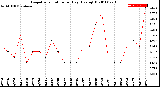 Milwaukee Weather Evapotranspiration<br>per Day (Ozs sq/ft)