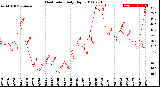 Milwaukee Weather Heat Index<br>Daily High