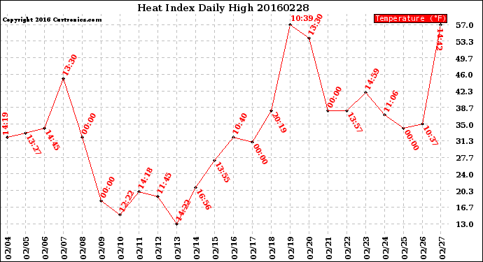 Milwaukee Weather Heat Index<br>Daily High