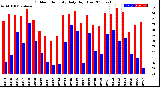 Milwaukee Weather Outdoor Humidity<br>Daily High/Low