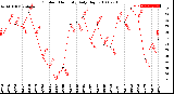 Milwaukee Weather Outdoor Humidity<br>Daily High