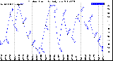 Milwaukee Weather Outdoor Humidity<br>Daily Low